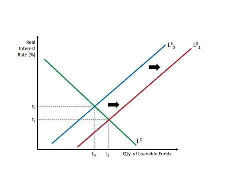 7.5 Shifts in Demand and Supply for Loanable Funds – Principles of Macroeconomics