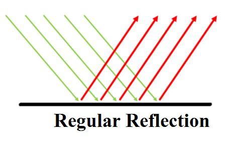 Image result for Regular and Diffuse Reflection