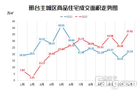 2021年度邢台房地产市场数据报告——成交篇_房产资讯-邢台房天下