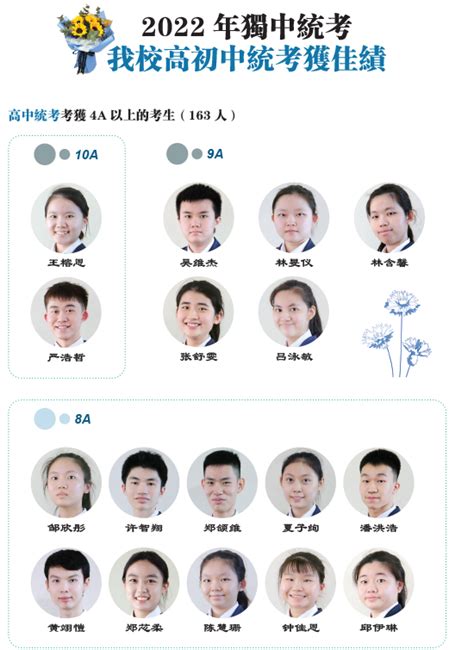 Hin Hua Park: 2022年独中统考 我校高初中统考获佳绩 高中统考考获4A以上的考生（163人）