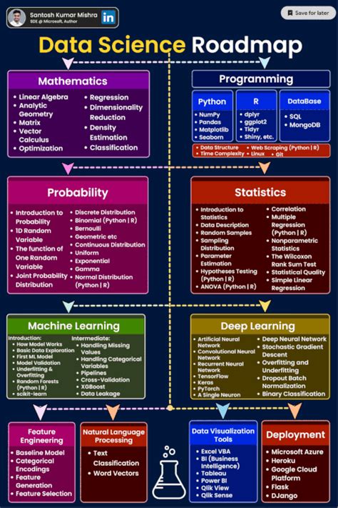 Image result for Data Science Project Management