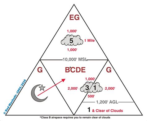 Helpful way to memorize Class G/E VFR Weather mins : r/flying