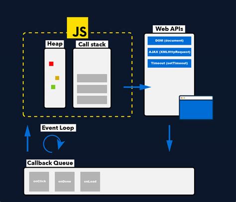 JavaScript Event Loop 的图像结果