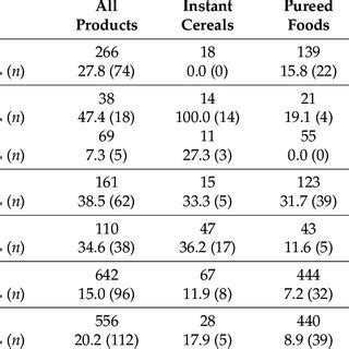 Image result for Complementary Foods