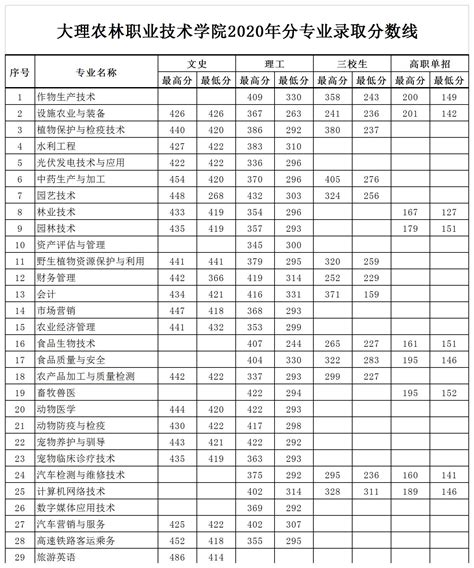 浙江：2020年普通高考录取分数线（含艺术、体育、单独招生） —中国教育在线