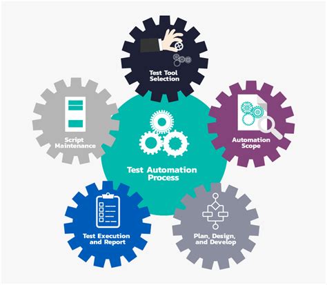 Image result for Test Automation Process