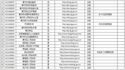 关于2019年第二季度黄冈市政府网站抽查情况的通报 - 湖北省人民政府门户网站