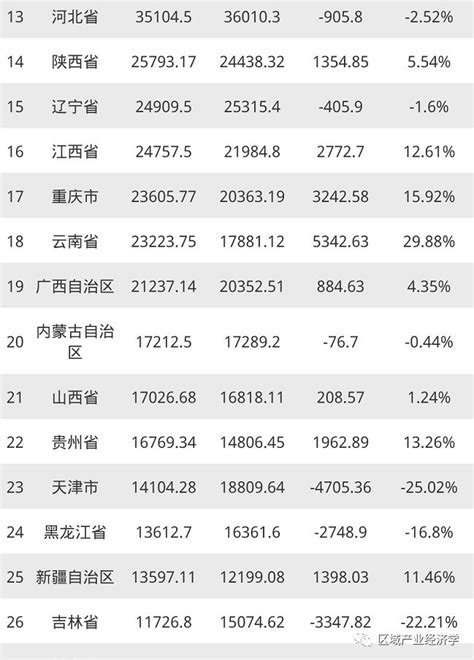 中国最新省市GDP排行（名单）__凤凰网