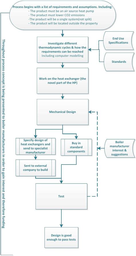 Image result for Technology Mandatory Design Process