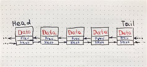 Addition of Two Long Using Double Linked List 的图像结果