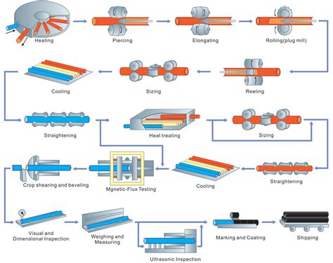 Image result for Pipe Production Process