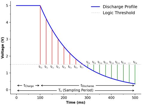 LED PEDD Discharge Photometry: Effects of Software Driven Measurements ...