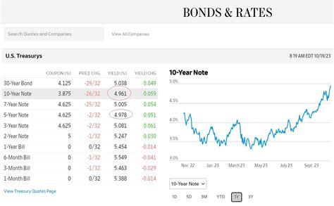 The yield curve continues to flatten with only the 5 and 10 year notes slightly below 5%. Powell ...