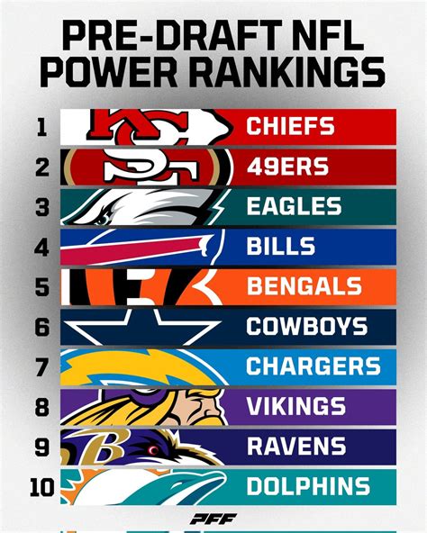 PFF's Pre-Draft Power Rankings. Vikings 8th : r/minnesotavikings
