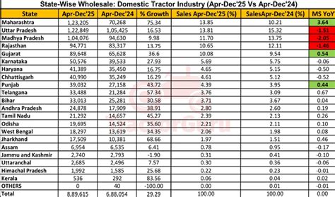 Domestic Tractor Sales Reach 8.89 Lakh Units Across States in Apr-Dec 2025
