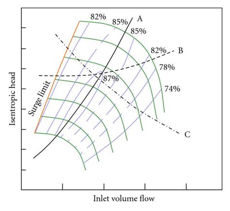 Compressor Stall Map 的图像结果
