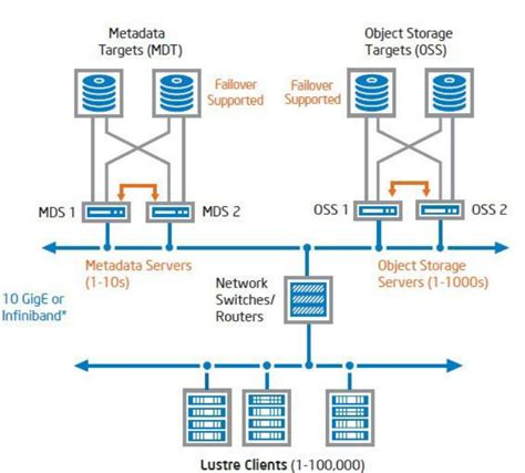 Image result for Lustre File System