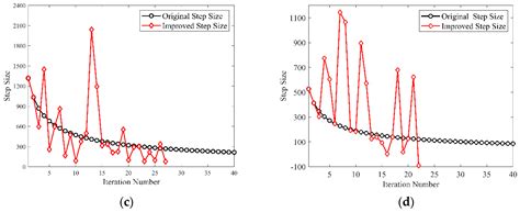 IK-SPSA-Based Performance Optimization Strategy for Steam Generator ...