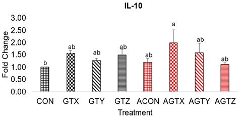 Effect of Green Tea (Camellia sinensis) Extract on Growth Performance ...