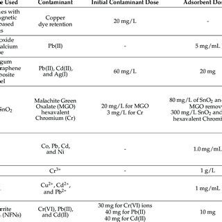 Image result for Compression Graph of Heavy Metal Adsorption