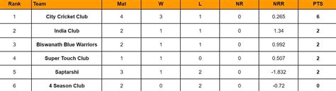 Assam Premier Club Championship 2024 Points Table: Updated standings ...
