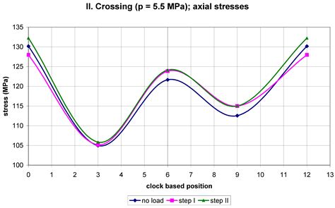 The Effect of Heavy-Duty Vehicle Crossings on the State of Stress of ...