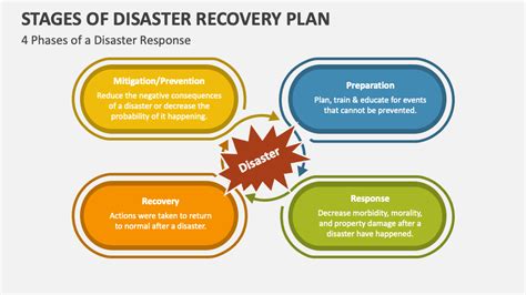 Image result for Disaster Recovery Planning Process