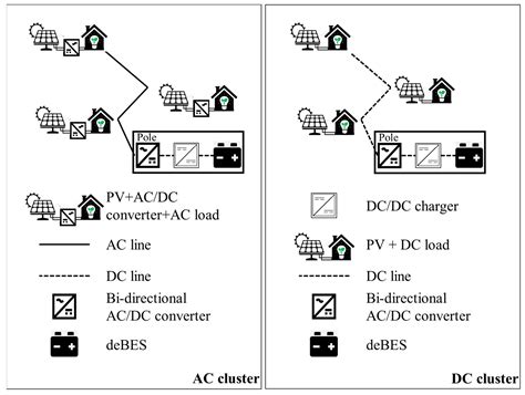 Comprehensive Low Voltage Microgrid Planning Methodology for Rural ...