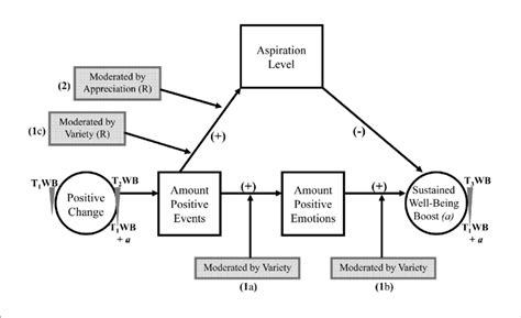 Image result for Hap Model