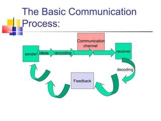 Basic Communication Process Model 的图像结果