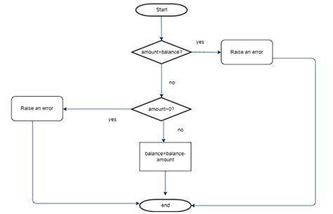 Image result for Save Data From GUI to Text File Using Python Language Flowchart
