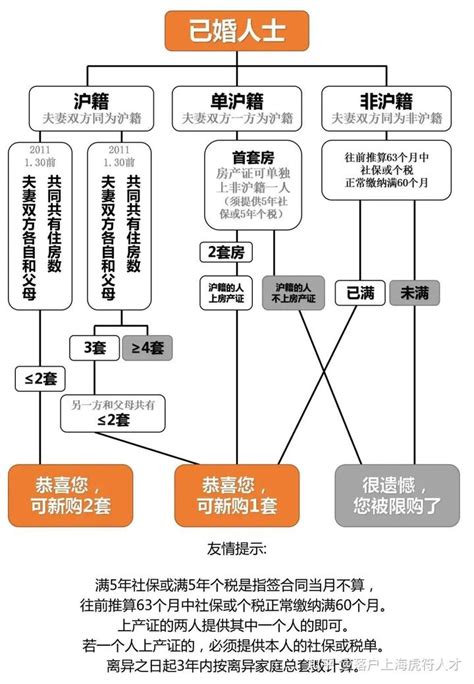 外地人上海买房政策有哪些_精选问答_学堂_齐家网