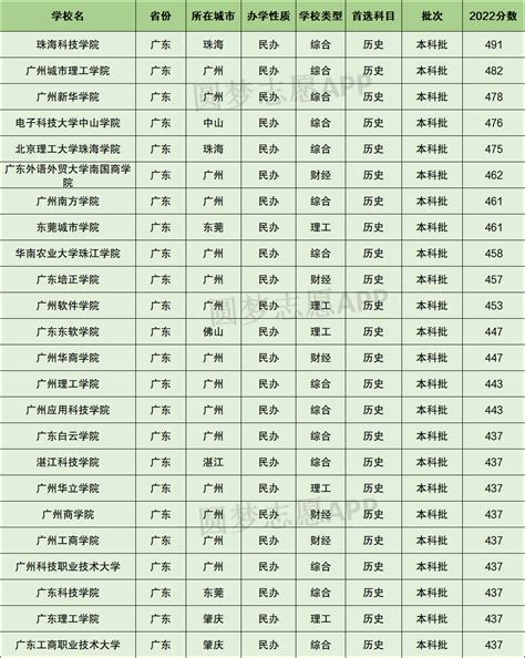 广东民办大学排名2022最新排名榜单（含分数线）-高考100