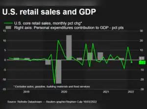 U.S. retail slowdown sparks recession fears: U.S. retail sales slow ...