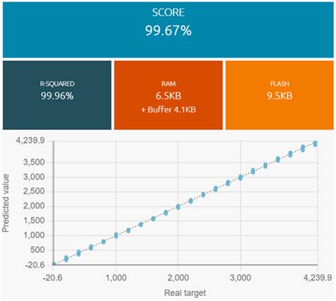 How to accurately measure clothes weight in washing machines with Edge ...