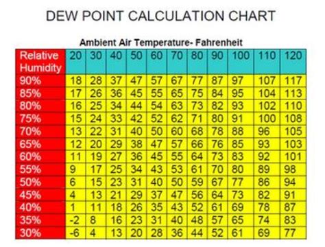 Image result for Dew Point and Humidity