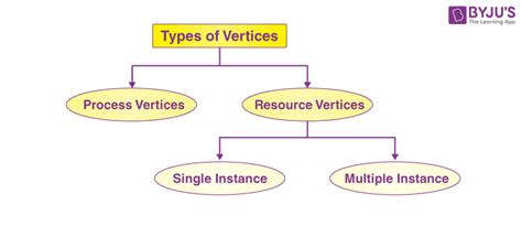 Resource Allocation Graph in OS 的图像结果