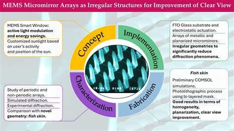 An Analysis of Arrays with Irregular Apertures in MEMS Smart Glasses ...