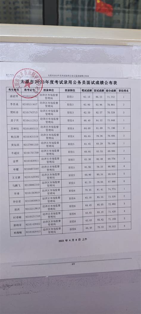 2023年度太原市考试录用公务员面试成绩公布表（4.8上午）_山西公务员考试网_华图教育