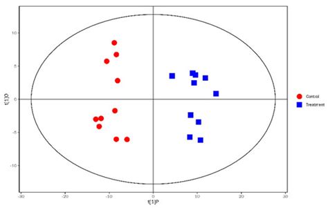 Changes in Antioxidant Enzymes Activity and Metabolomic Profiles in the ...