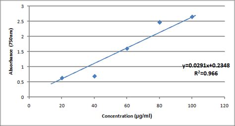 Fig. 3: Standard curve of ascorbic acid for for FRAP assay