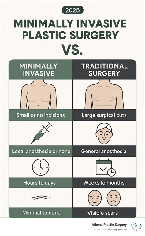 Minimally Invasive Plastic Surgery: 2025 Guide