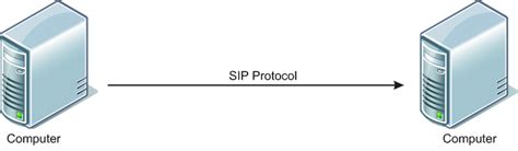 Image result for SIP Protocol Explained