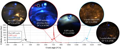 Experimental and Numerical Analysis on Two-Phase Induced Low-Speed Pre ...