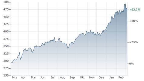 DAXsubsector Multi-Utilites (Perf.) aktuell | Index | Stand | Kurs ...