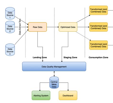 Data Validation - During Ingestion into Data Lake