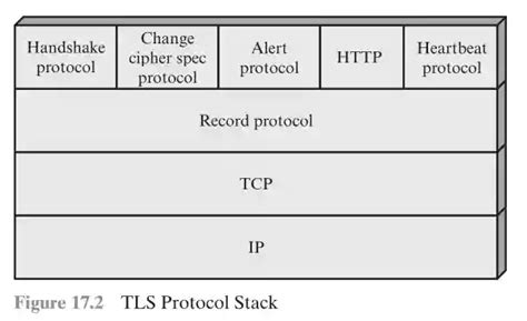 Image result for SSL/TLS Protocol
