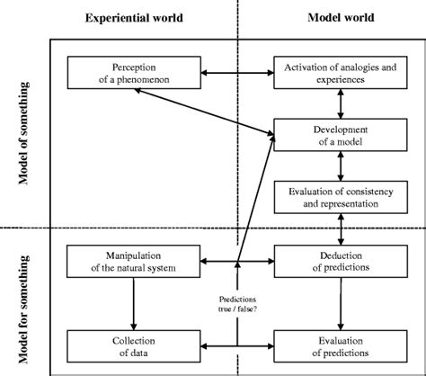 Image result for Scientific Modelling Methods