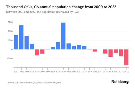 Thousand Oaks, CA Population by Year - 2023 Statistics, Facts & Trends ...