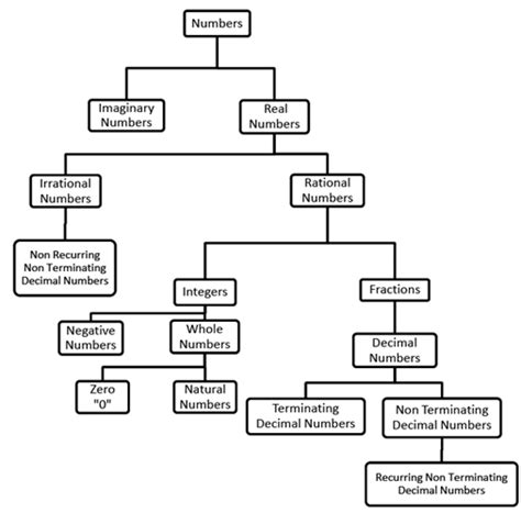 Important Concepts: Number System - 2 - CSAT Preparation - UPSC PDF ...